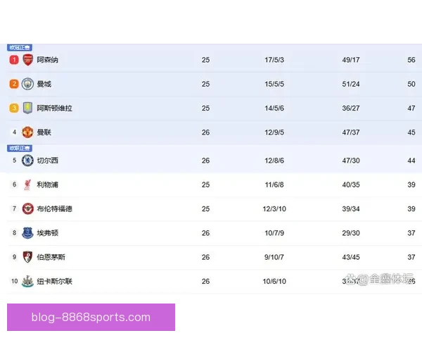 英超最新积分榜解析各队排名形势与争冠降级前景全面分析